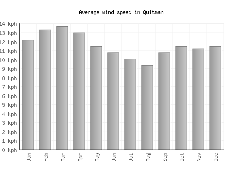 Quitman average winspeed by month (km/h)
