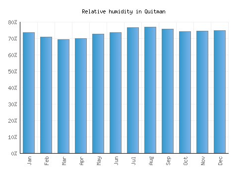 Quitman relative humidity averages