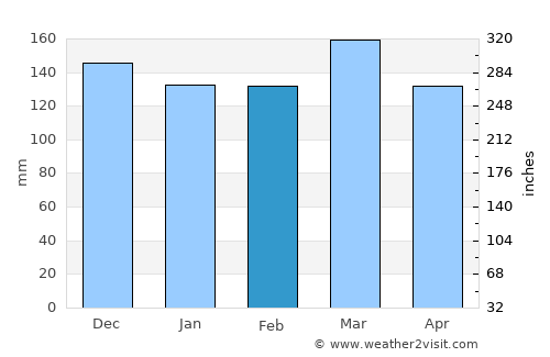 Quitman average rain in February