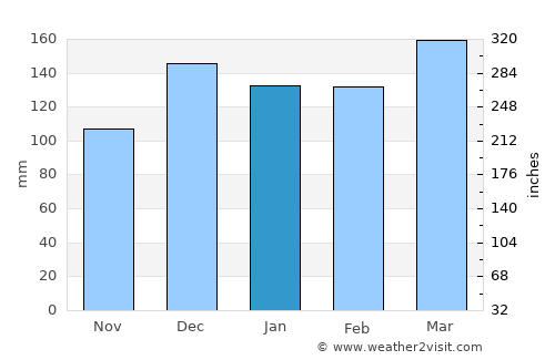 Quitman average rain in January