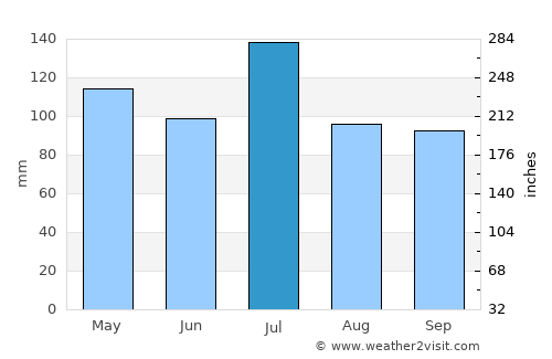 Quitman average rain in July