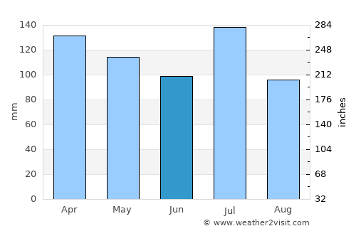 Quitman average rain in June