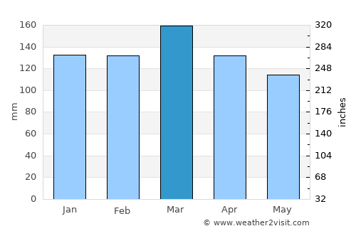 Quitman average rain in March