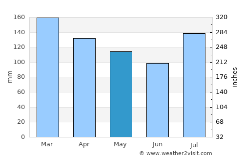 Quitman average rain in May