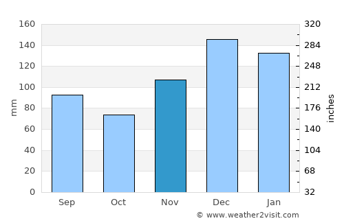 Quitman average rain in November