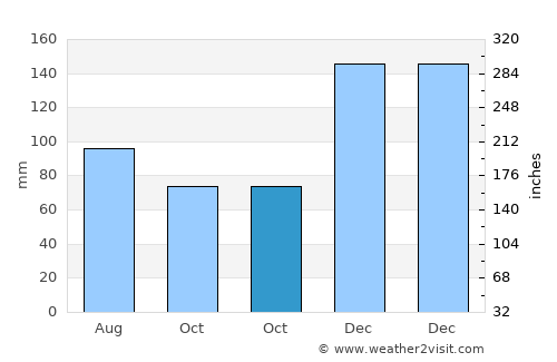 Quitman average rain in October