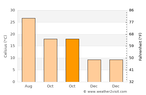 Quitman average temperature in October