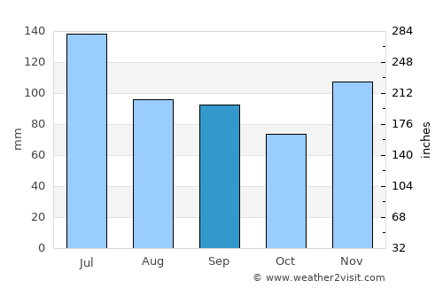 Quitman average rain in September
