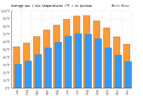 Quitman average minimum / maximum temperatures (Fahrenheit)