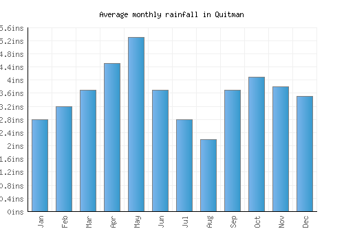 Quitman monthly rainfall chart (inches)