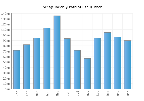 Quitman monthly rainfall chart (mm)