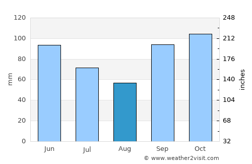 Quitman average rain in August