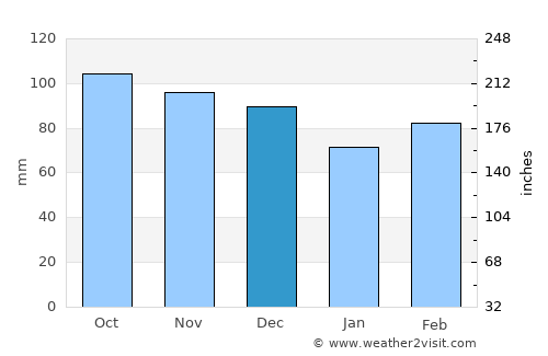 Quitman average rain in December