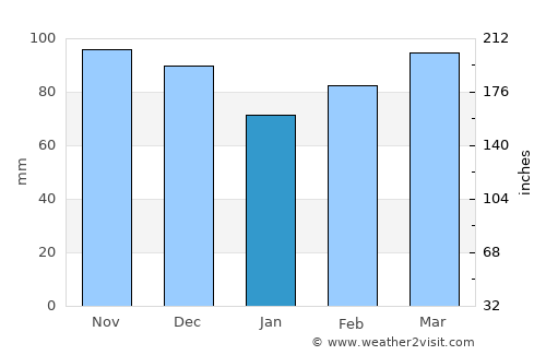 Quitman average rain in January