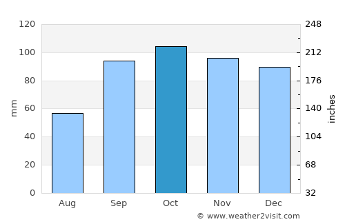 Quitman average rain in October