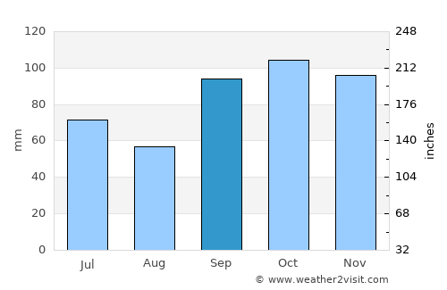 Quitman average rain in September