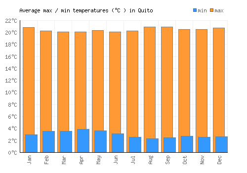 Quito average minimum / maximum temperatures (Celsius)