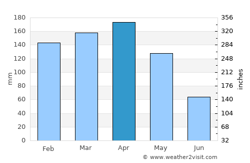 Quito average rain in April