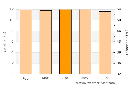 Quito average temperature in April