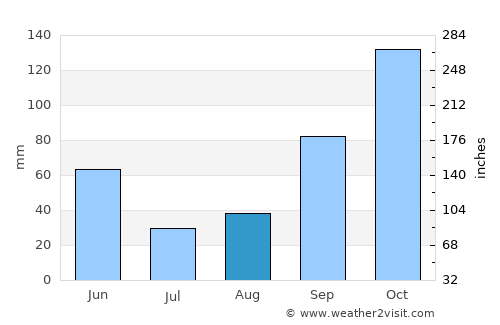 Quito average rain in August