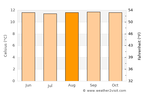 Quito average temperature in August