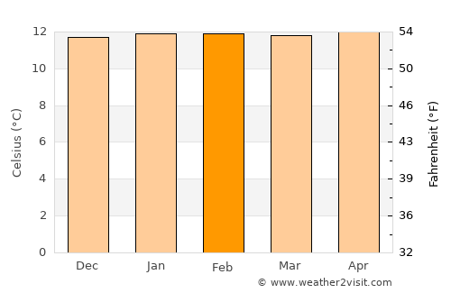 Quito average temperature in February