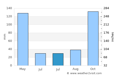 Quito average rain in July