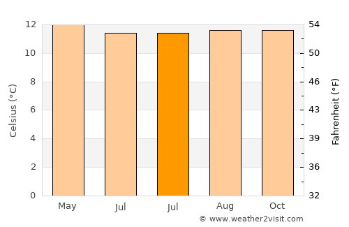 Quito average temperature in July