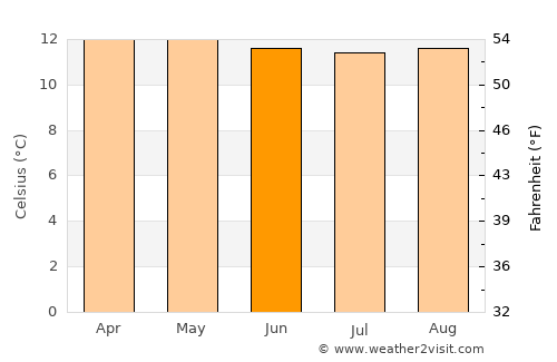 Quito average temperature in June