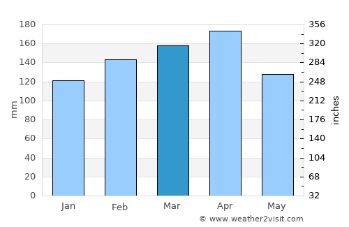 Quito average rain in March