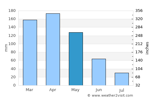 Quito average rain in May