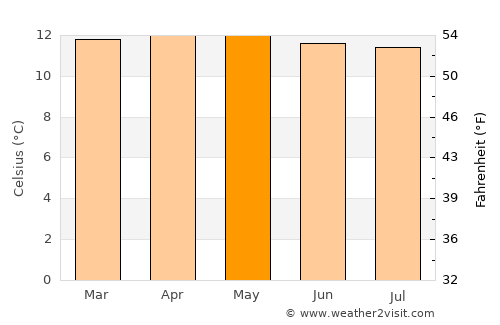 Quito average temperature in May