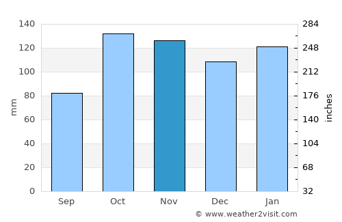 Quito average rain in November