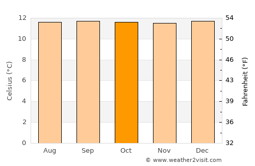 Quito average temperature in October