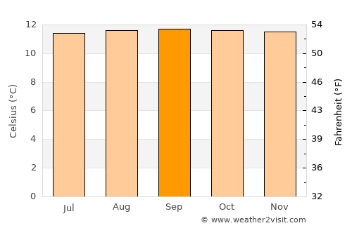 Quito average temperature in September