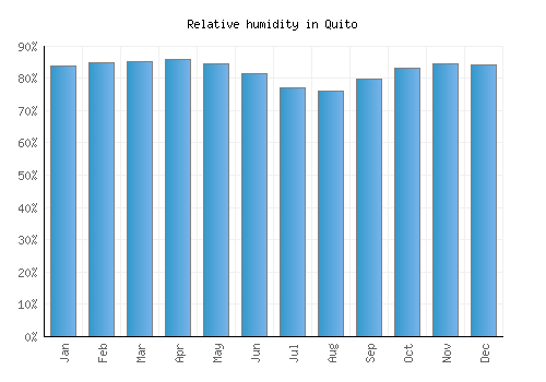 Quito relative humidity averages