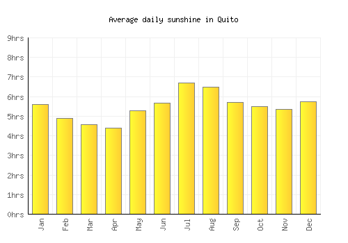 Quito average daily sunshine chart