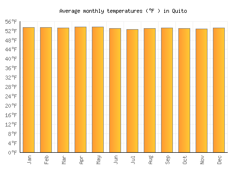 Quito average temperature chart (Fahrenheit)