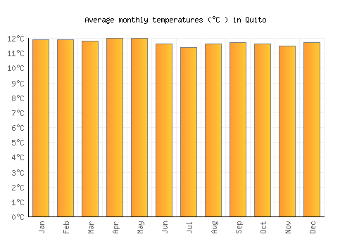 Quito average temperature chart (Celsius)