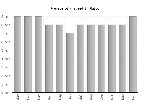 Quito average winspeed by month (mph)