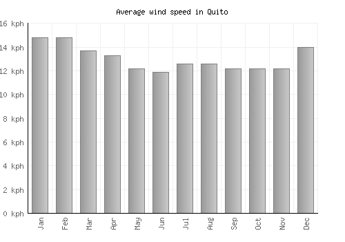 Quito average winspeed by month (km/h)