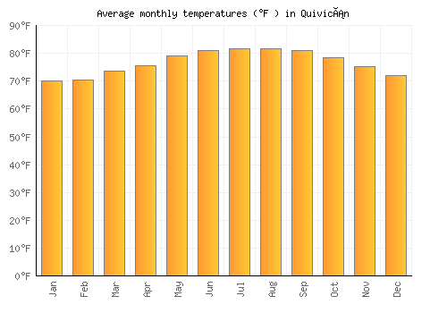 Quivicán average temperature chart (Fahrenheit)