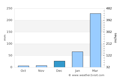 Quixadá average rain in December