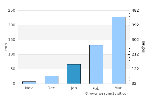 Quixadá average rain in January