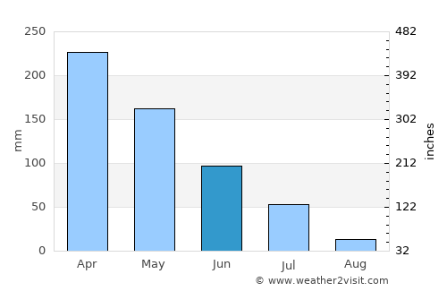 Quixadá average rain in June