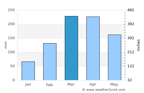 Quixadá average rain in March