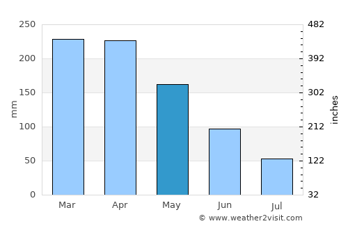 Quixadá average rain in May