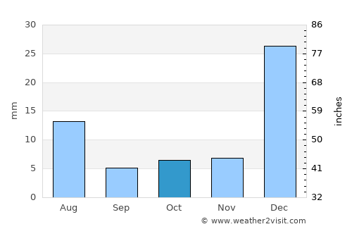 Quixadá average rain in October