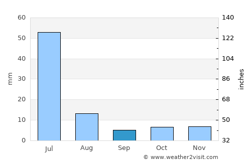 Quixadá average rain in September