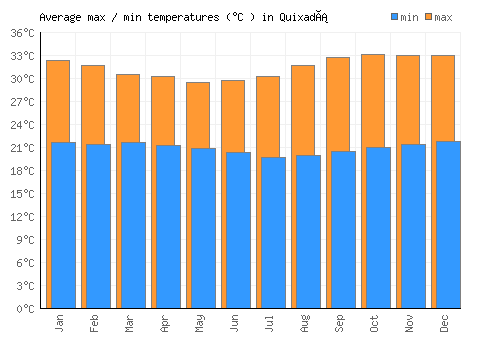 Quixadá average minimum / maximum temperatures (Celsius)